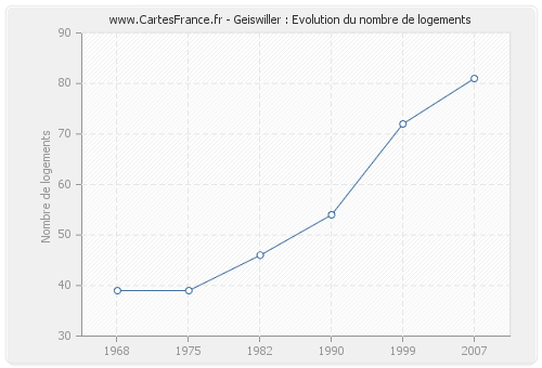 Geiswiller : Evolution du nombre de logements