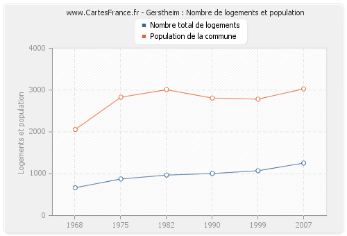 Gerstheim : Nombre de logements et population