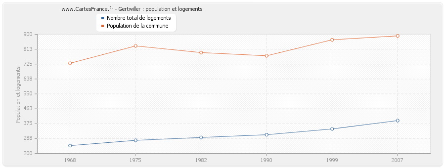 Gertwiller : population et logements