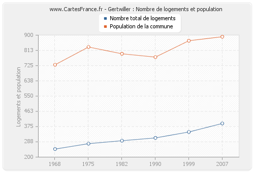 Gertwiller : Nombre de logements et population