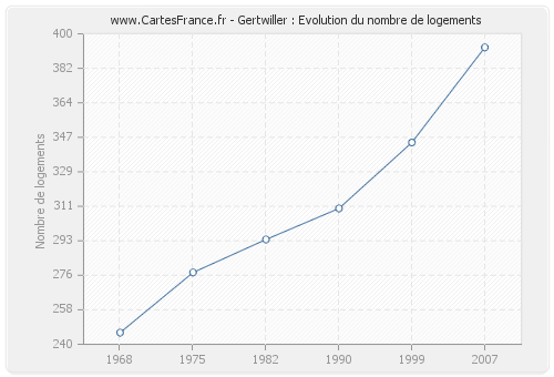 Gertwiller : Evolution du nombre de logements