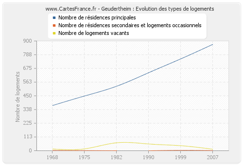 Geudertheim : Evolution des types de logements