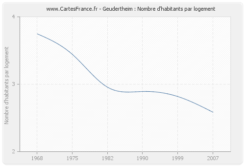 Geudertheim : Nombre d'habitants par logement