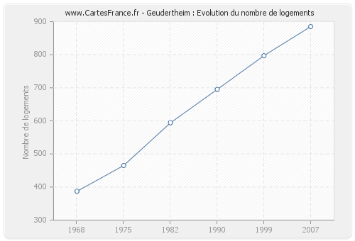 Geudertheim : Evolution du nombre de logements