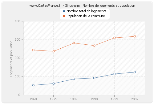 Gingsheim : Nombre de logements et population