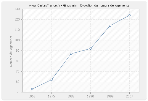 Gingsheim : Evolution du nombre de logements