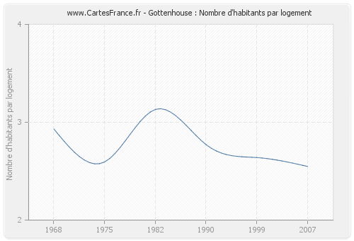 Gottenhouse : Nombre d'habitants par logement