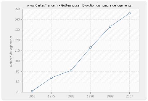 Gottenhouse : Evolution du nombre de logements