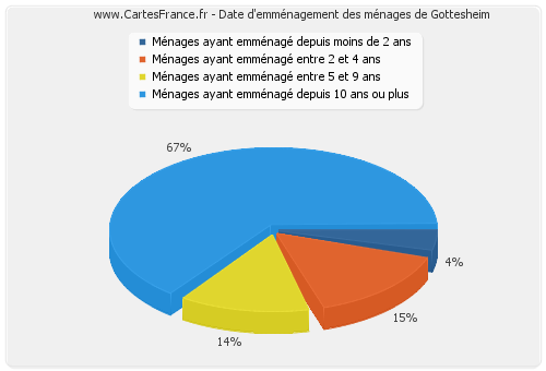 Date d'emménagement des ménages de Gottesheim