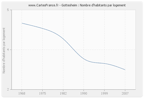 Gottesheim : Nombre d'habitants par logement