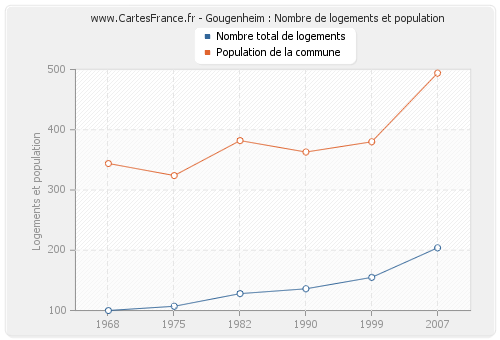 Gougenheim : Nombre de logements et population