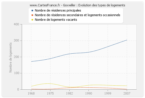 Goxwiller : Evolution des types de logements