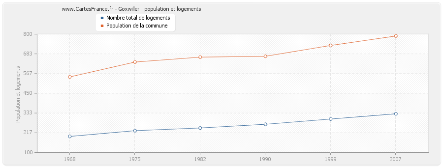 Goxwiller : population et logements