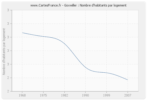 Goxwiller : Nombre d'habitants par logement