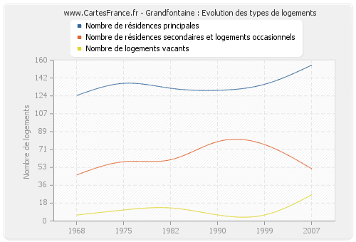 Grandfontaine : Evolution des types de logements