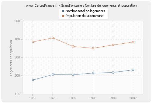 Grandfontaine : Nombre de logements et population