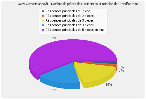 Nombre de pièces des résidences principales de Grandfontaine