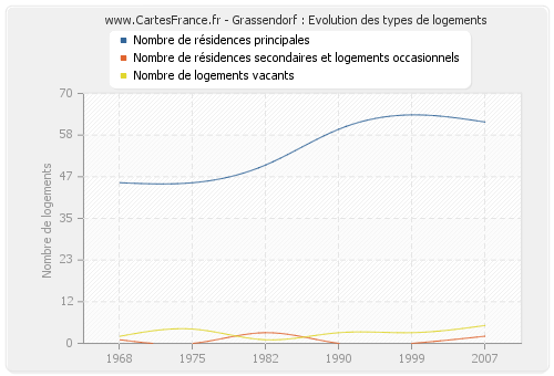 Grassendorf : Evolution des types de logements