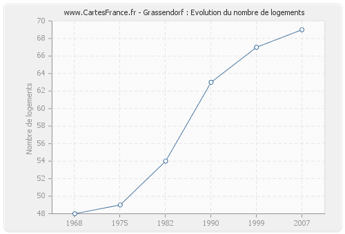 Grassendorf : Evolution du nombre de logements