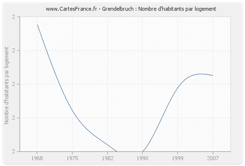 Grendelbruch : Nombre d'habitants par logement