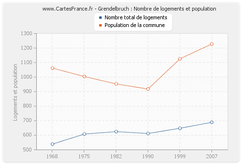 Grendelbruch : Nombre de logements et population