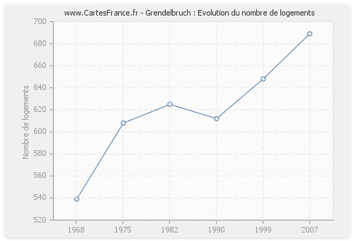 Grendelbruch : Evolution du nombre de logements