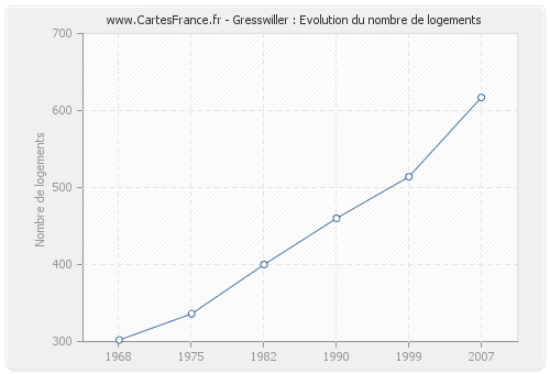 Gresswiller : Evolution du nombre de logements