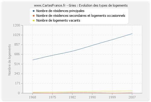 Gries : Evolution des types de logements