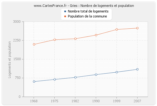 Gries : Nombre de logements et population