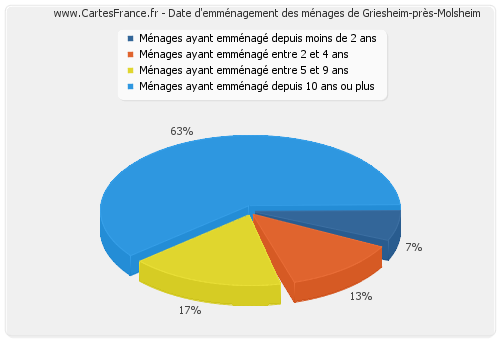 Date d'emménagement des ménages de Griesheim-près-Molsheim