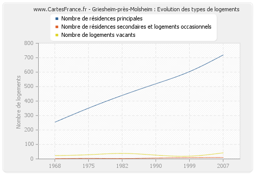 Griesheim-près-Molsheim : Evolution des types de logements