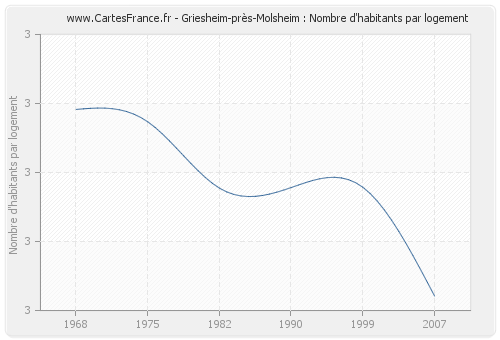 Griesheim-près-Molsheim : Nombre d'habitants par logement