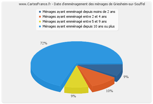 Date d'emménagement des ménages de Griesheim-sur-Souffel