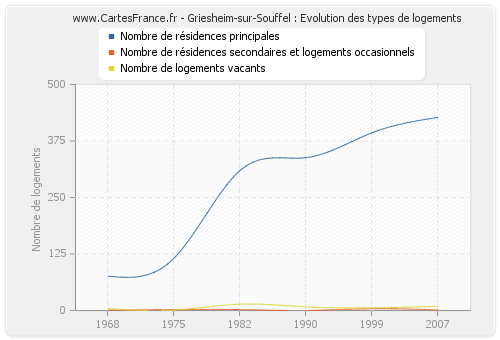 Griesheim-sur-Souffel : Evolution des types de logements