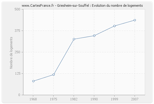 Griesheim-sur-Souffel : Evolution du nombre de logements