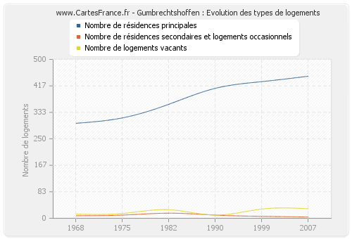 Gumbrechtshoffen : Evolution des types de logements