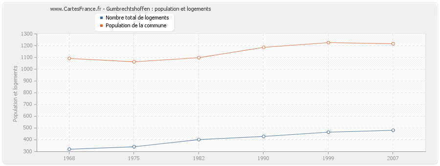 Gumbrechtshoffen : population et logements