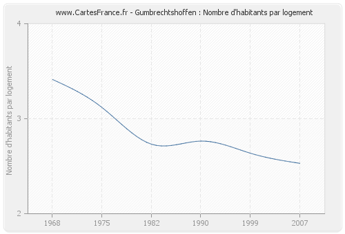 Gumbrechtshoffen : Nombre d'habitants par logement