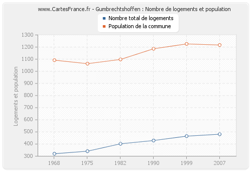 Gumbrechtshoffen : Nombre de logements et population