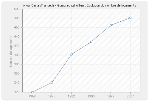 Gumbrechtshoffen : Evolution du nombre de logements