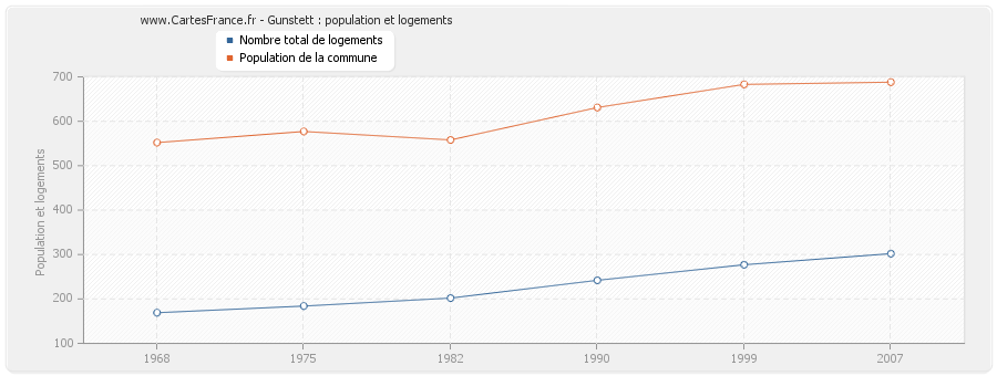 Gunstett : population et logements