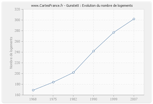 Gunstett : Evolution du nombre de logements