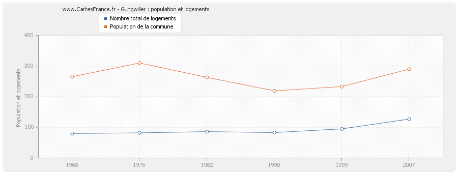 Gungwiller : population et logements