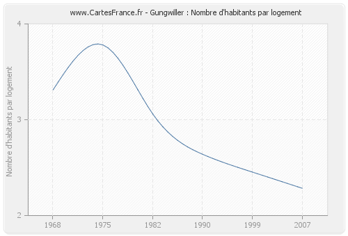 Gungwiller : Nombre d'habitants par logement