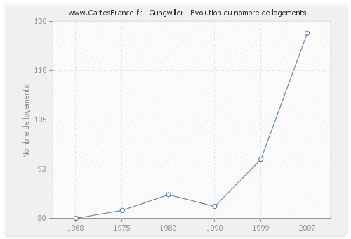 Gungwiller : Evolution du nombre de logements