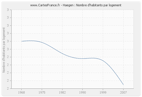 Haegen : Nombre d'habitants par logement