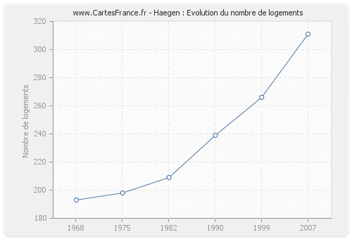 Haegen : Evolution du nombre de logements