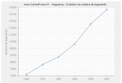 Haguenau : Evolution du nombre de logements