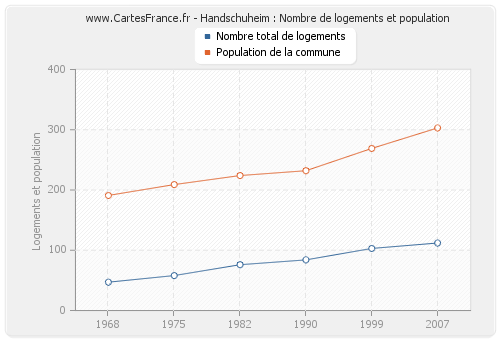 Handschuheim : Nombre de logements et population