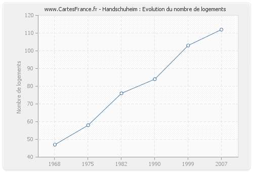 Handschuheim : Evolution du nombre de logements